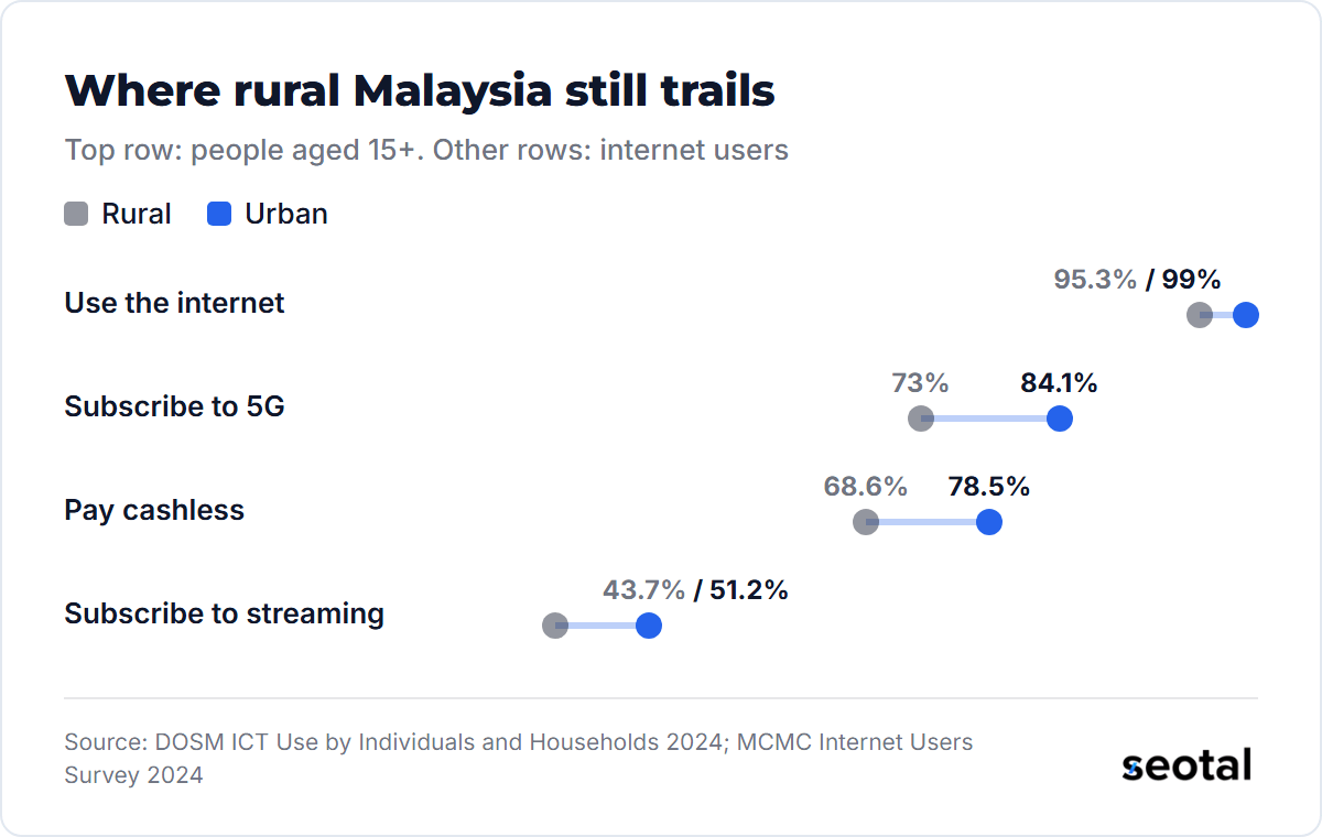 Rural internet use is 95.3% against 99.0% urban, while 5G subscription is 73.0% against 84.1%, cashless payment 68.6% against 78.5% and streaming subscription 43.7% against 51.2%