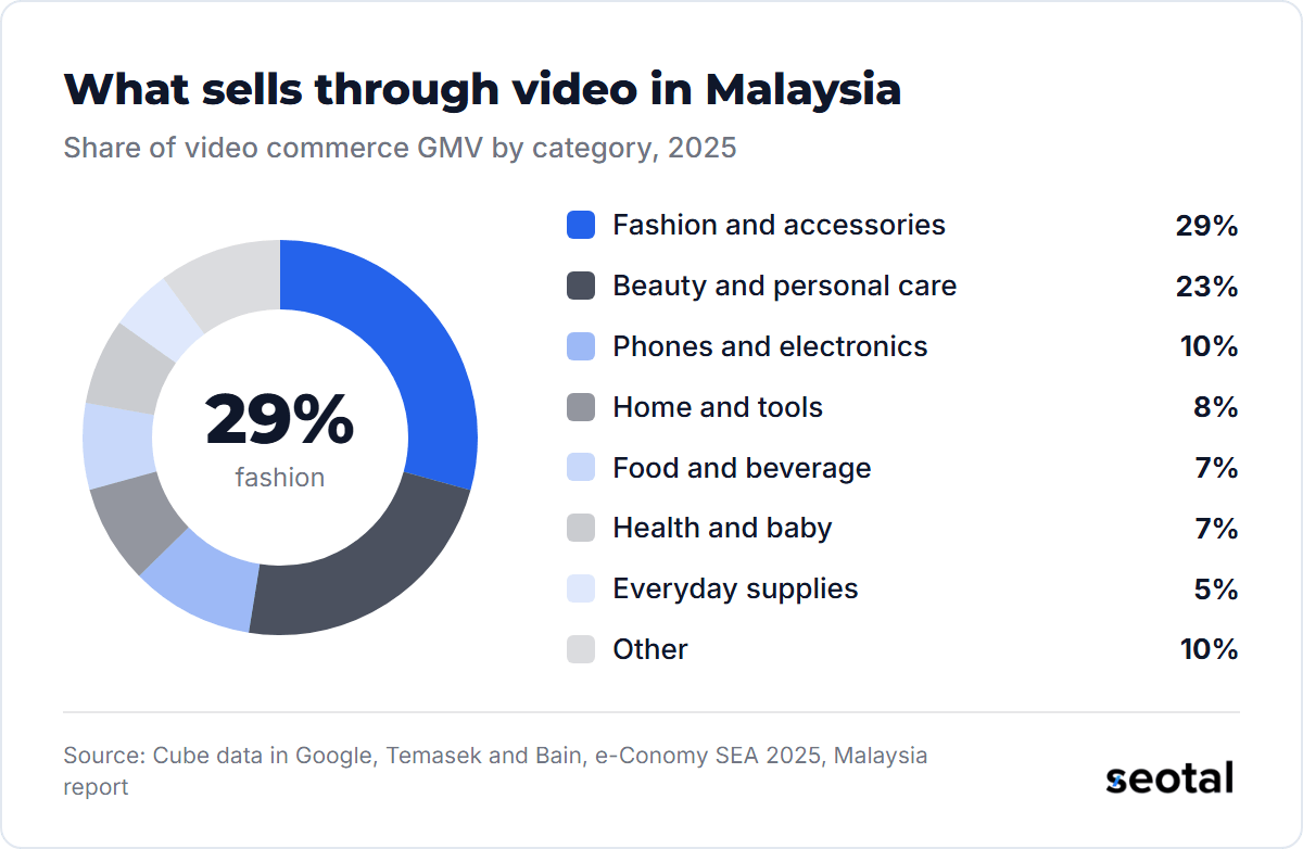Fashion and accessories made up 29% of Malaysian video commerce GMV in 2025, beauty and personal care 23% and phones and electronics 10%