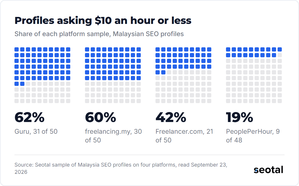 Share of Malaysian SEO profiles asking $10 an hour or less: Guru 62%, freelancing.my 60%, Freelancer.com 42%, PeoplePerHour 19%