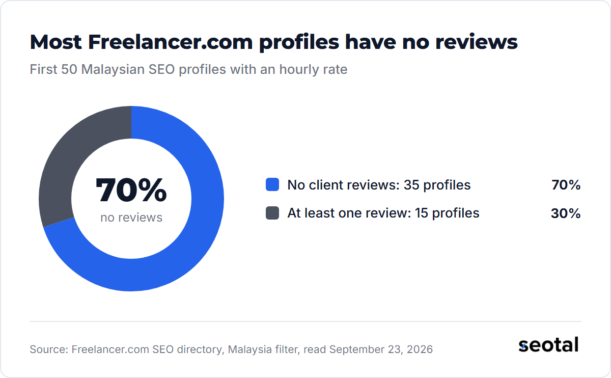 Of the first 50 Malaysian SEO profiles on Freelancer.com, 35 have no client reviews and 15 have at least one
