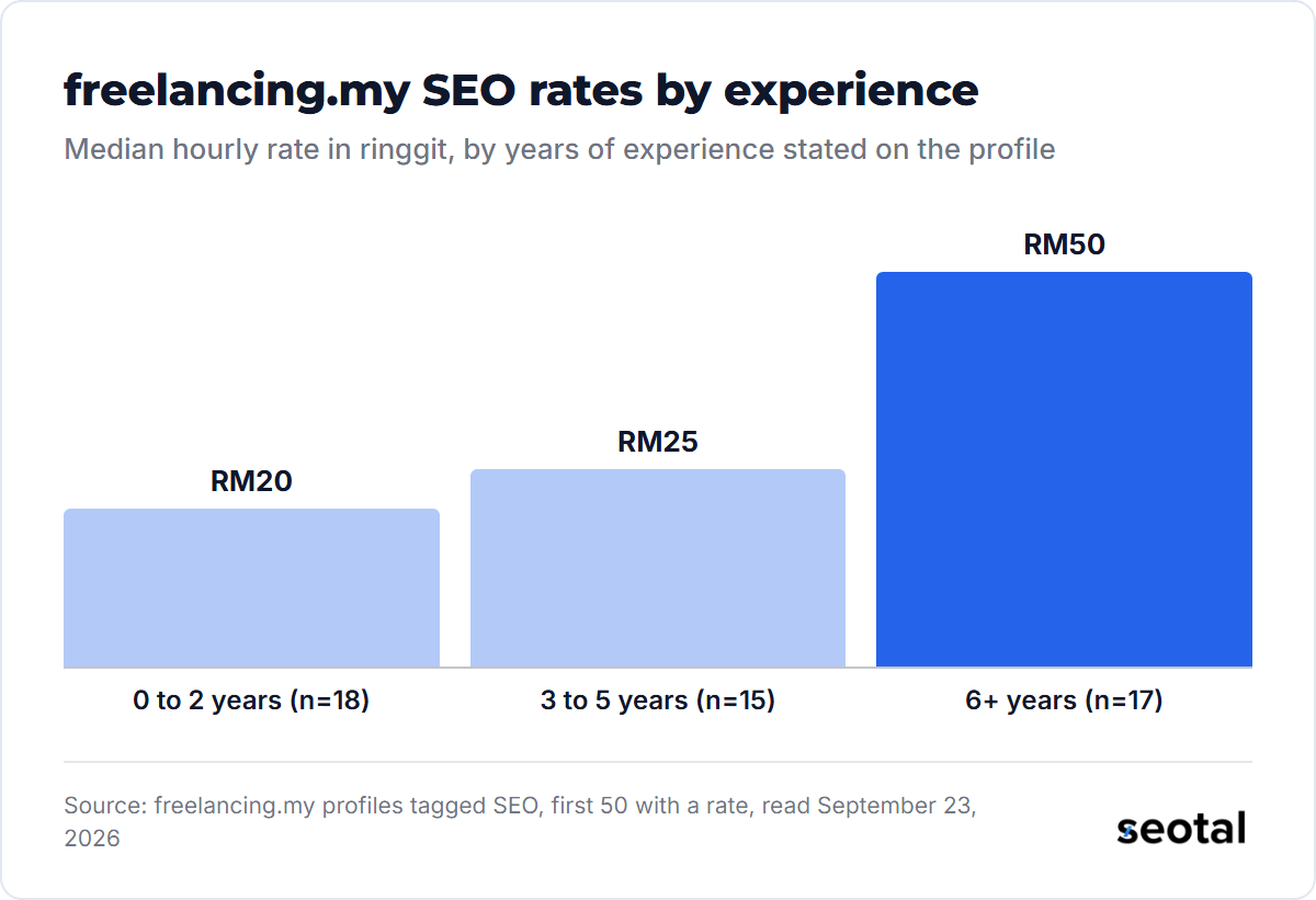 freelancing.my median SEO rates by stated experience: RM20 for 0 to 2 years, RM25 for 3 to 5 years, RM50 for 6+ years