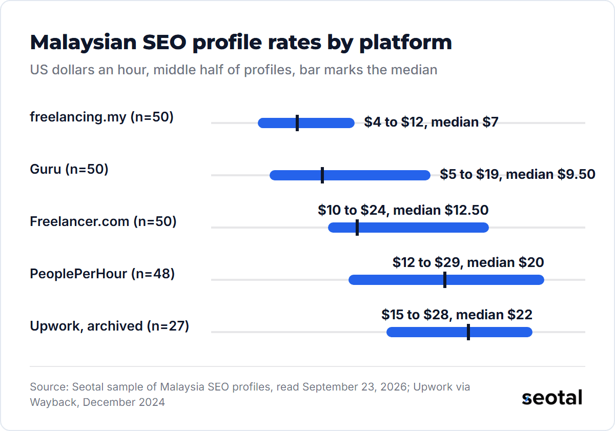 Middle half of hourly rates on Malaysian SEO profiles: freelancing.my $4 to $12, Guru $5 to $19, Freelancer.com $10 to $24, PeoplePerHour $12 to $29, archived Upwork $15 to $28