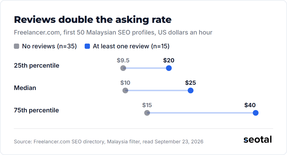 Freelancer.com Malaysian SEO rates: median $10 without reviews against $25 with at least one review; 75th percentile $15 against $40