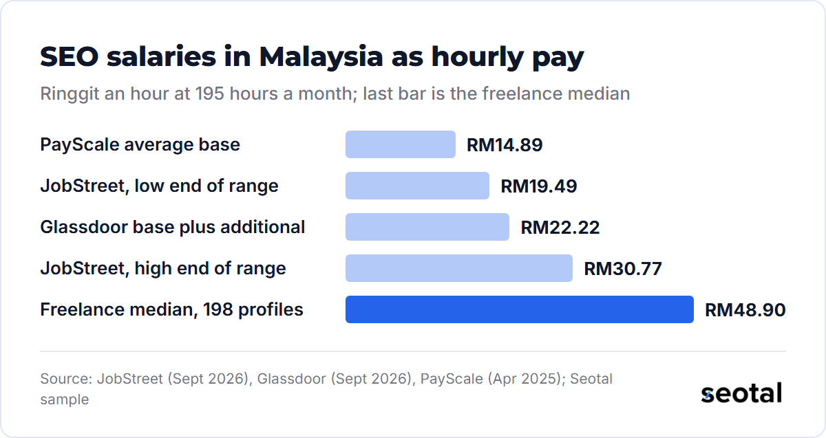 Malaysian SEO salaries as hourly pay: PayScale RM14.89, JobStreet RM19.49 to RM30.77, Glassdoor RM22.22, against a freelance profile median of RM48.90
