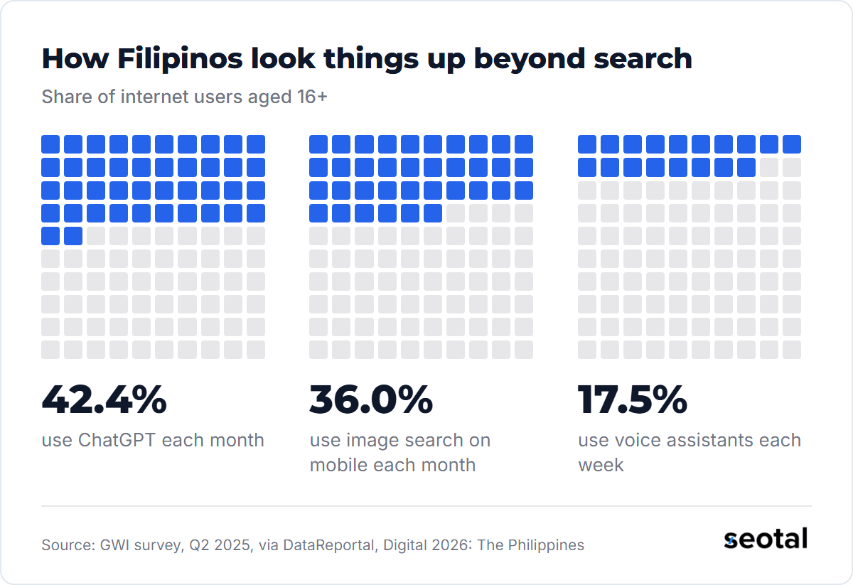 42.4% of Filipino internet users aged 16+ use ChatGPT each month, 36.0% use image search on mobile each month and 17.5% use voice assistants each week