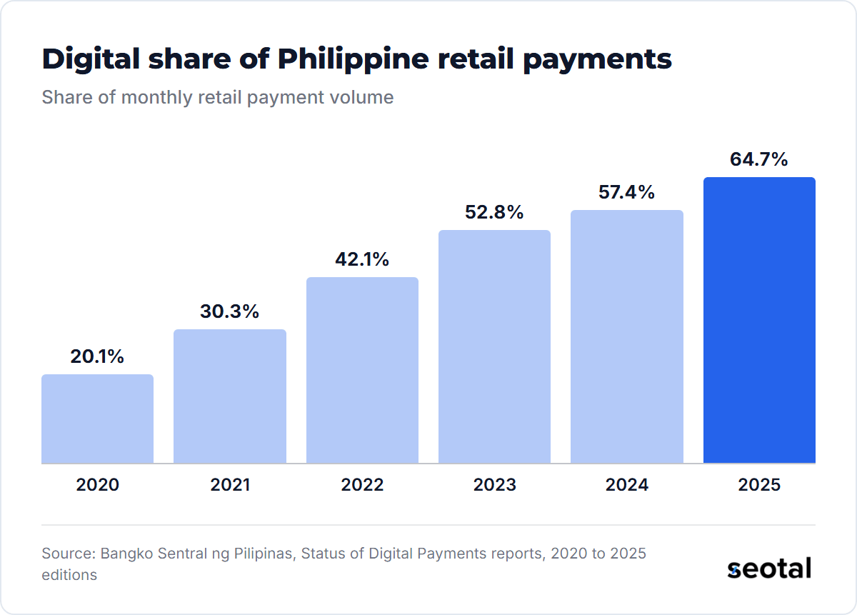 Digital payments rose from 20.1% of Philippine retail payment volume in 2020 to 57.4% in 2024 and 64.7% in 2025