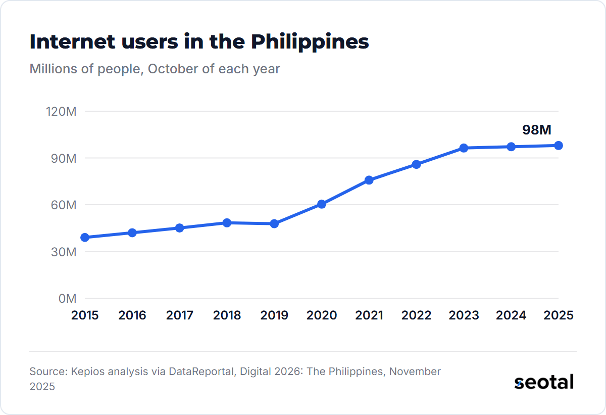 Internet users in the Philippines rose from 39.0 million in 2015 to 96.4 million in 2023, then to 97.2 million in 2024 and 98.0 million in 2025