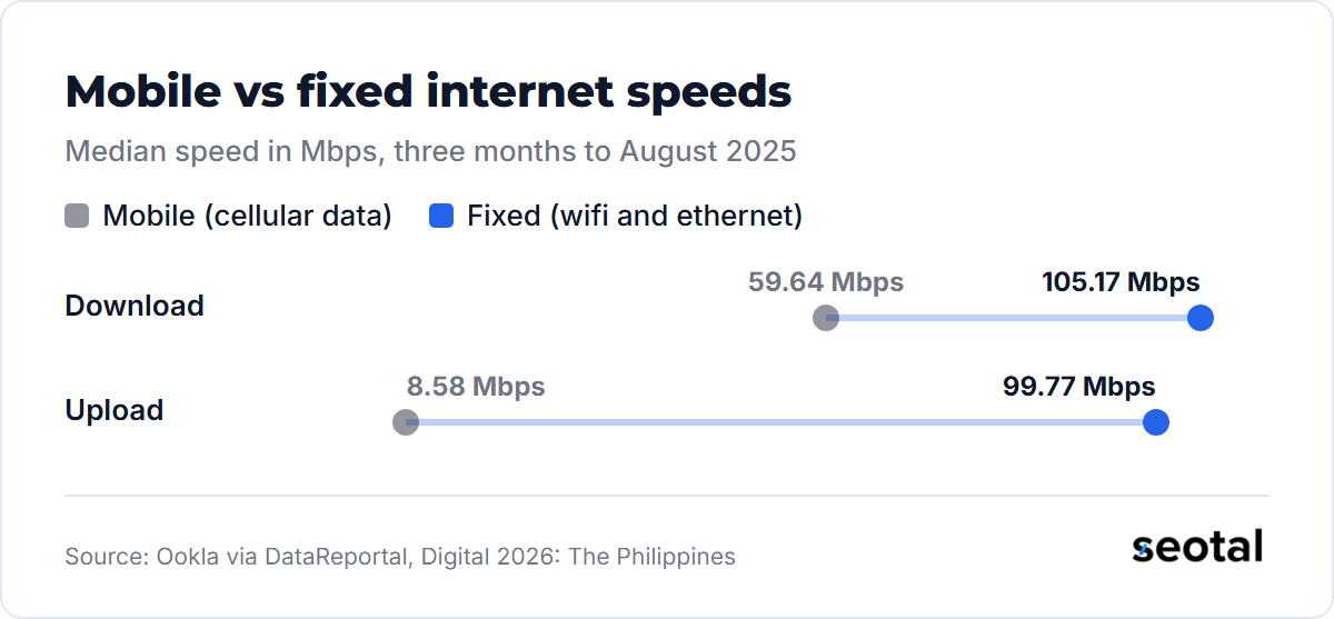 Median mobile download speed in the Philippines was 59.64 Mbps against 105.17 Mbps on fixed connections, and mobile upload speed was 8.58 Mbps against 99.77 Mbps