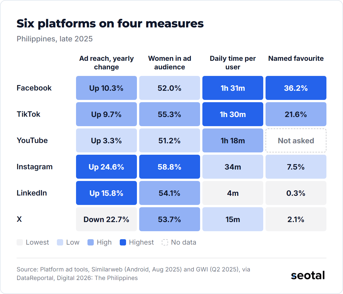 Instagram ad reach grew 24.6% and LinkedIn 15.8% in a year while X fell 22.7%; Facebook and TikTok users spend about 1 hour 30 minutes a day in each app