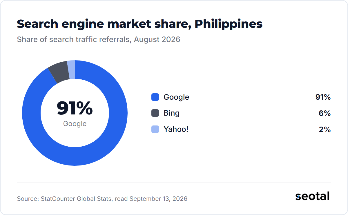 Google took 90.74% of Philippine search traffic in August 2026, Bing 6.14% and Yahoo 2.45%