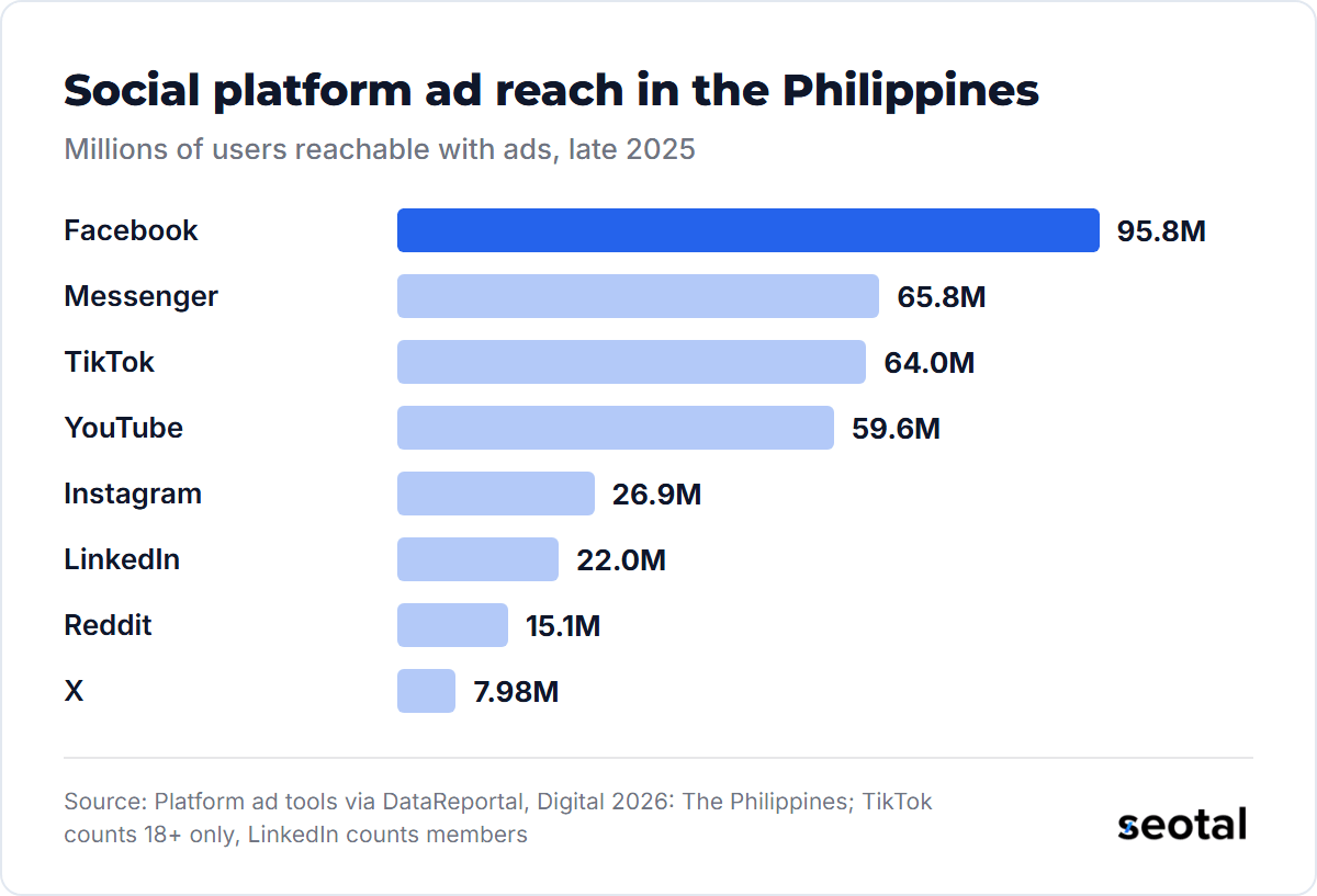 Facebook ads reach 95.8 million users in the Philippines, Messenger 65.8 million, TikTok 64.0 million adults, YouTube 59.6 million, Instagram 26.9 million, LinkedIn 22.0 million members, Reddit 15.1 million and X 7.98 million