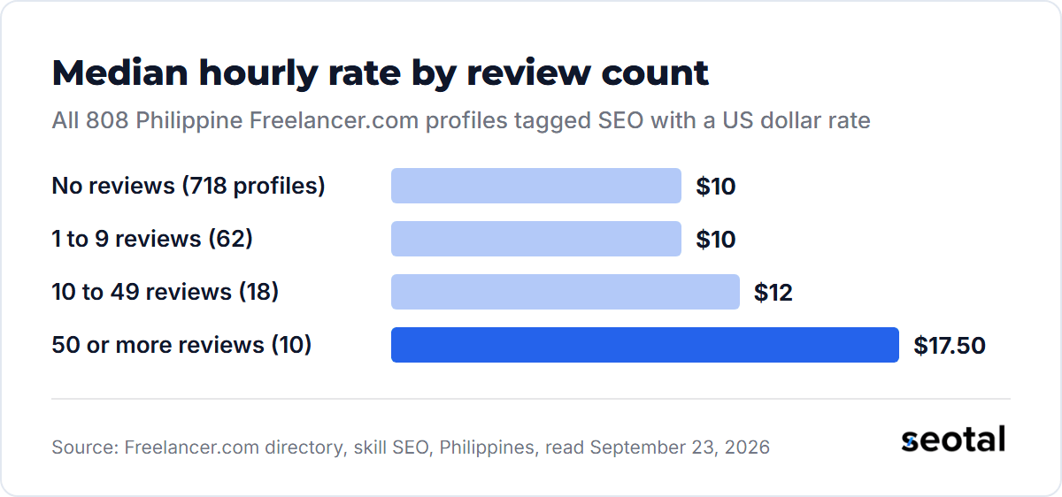 Median hourly rate on Philippine Freelancer.com SEO profiles by review count: no reviews $10, 1 to 9 reviews $10, 10 to 49 reviews $12, 50 or more reviews $17.50