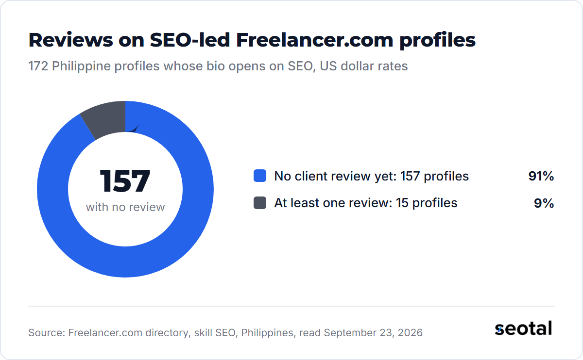 Of 172 Philippine Freelancer.com profiles whose bio opens on SEO, 157 have no client review and 15 have at least one