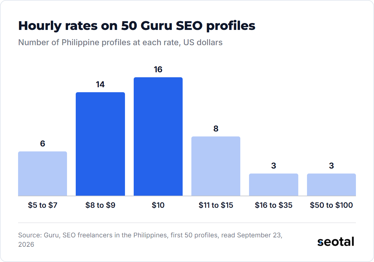Hourly rates on the first 50 Guru SEO profiles in the Philippines: 6 at $5 to $7, 14 at $8 to $9, 16 at $10, 8 at $11 to $15, 3 at $16 to $35 and 3 at $50 to $100