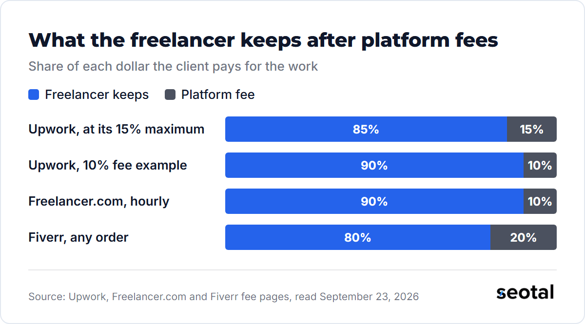Share of each client dollar the freelancer keeps: Upwork at its 15% maximum 85%, Upwork at a 10% fee 90%, Freelancer.com hourly 90%, Fiverr 80%
