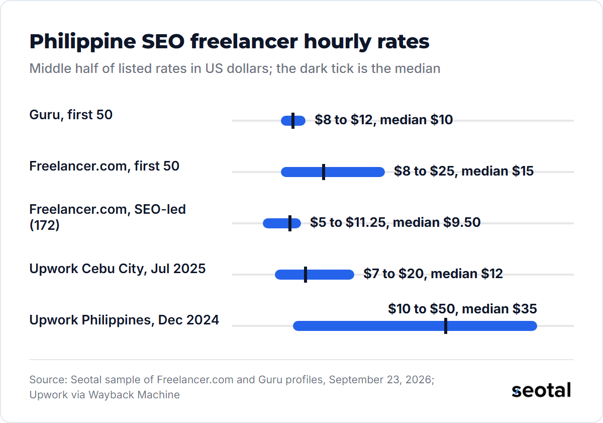 Middle half of listed hourly rates with medians: Guru $8 to $12, median $10; Freelancer.com first 50 $8 to $25, median $15; SEO-led Freelancer.com profiles $5 to $11.25, median $9.50; Upwork Cebu City July 2025 $7 to $20, median $12; Upwork Philippines December 2024 $10 to $50, median $35
