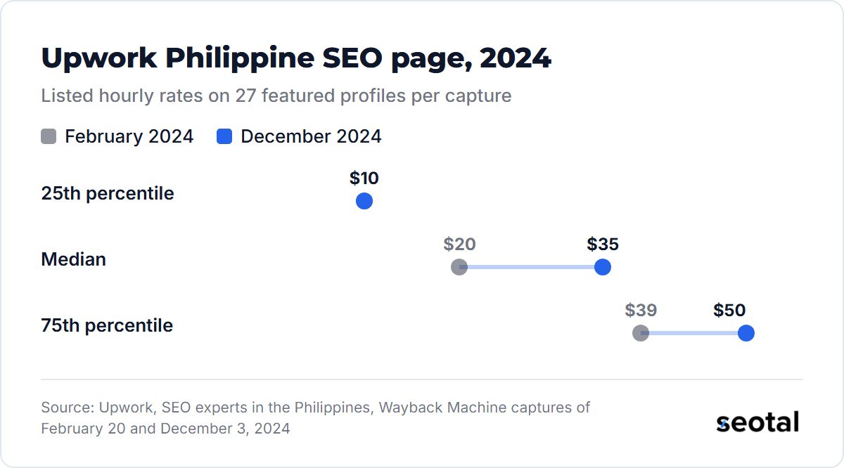 Upwork Philippine SEO experts page, listed hourly rates: 25th percentile $10 in both February and December 2024, median $20 then $35, 75th percentile $39 then $50