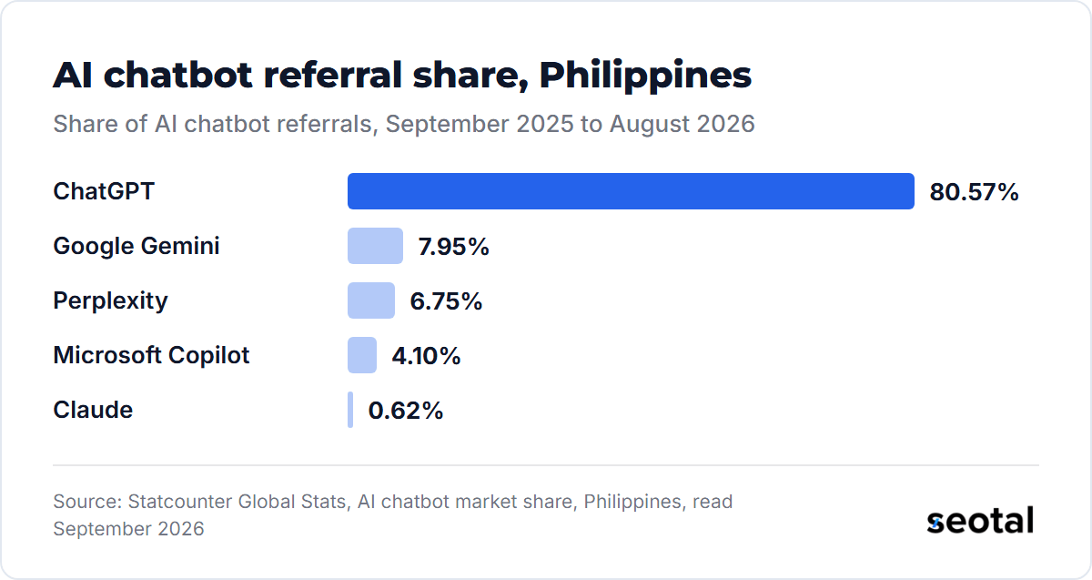 ChatGPT sent 80.57% of AI chatbot referrals in the Philippines between September 2025 and August 2026, Google Gemini 7.95%, Perplexity 6.75%, Microsoft Copilot 4.10% and Claude 0.62%