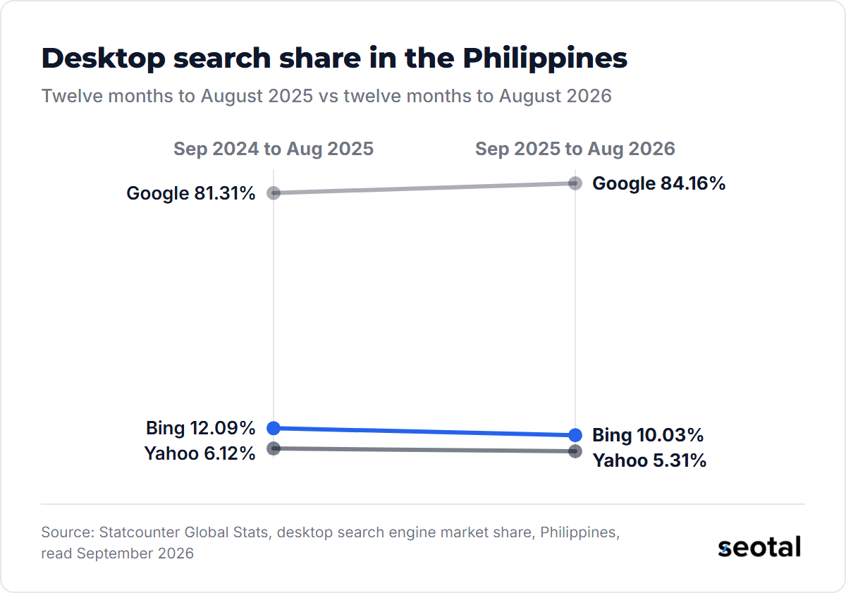 Bing's share of desktop search referrals in the Philippines fell from 12.09% to 10.03% between the two twelve month periods to August, while Google rose from 81.31% to 84.16% and Yahoo fell from 6.12% to 5.31%
