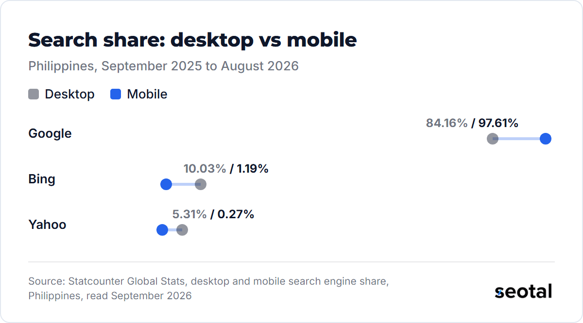 Over the twelve months to August 2026 Google took 84.16% of desktop and 97.61% of mobile searches in the Philippines, Bing 10.03% and 1.19%, and Yahoo 5.31% and 0.27%