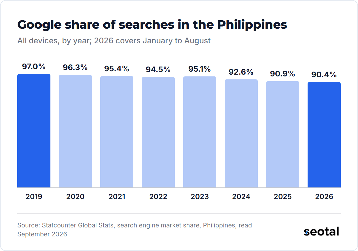 Google's yearly share of search referrals in the Philippines fell from 97.0% in 2019 to 92.6% in 2024 and 90.4% for January to August 2026