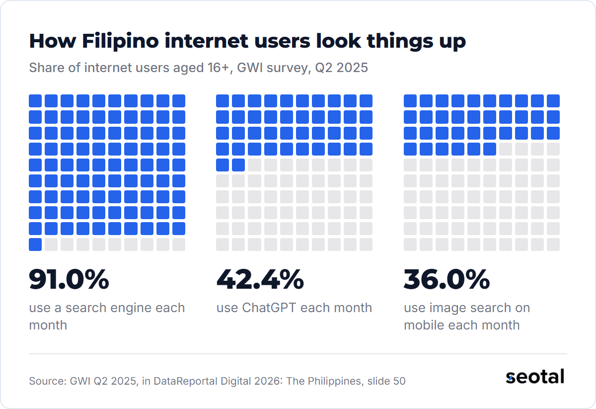 91.0% of Filipino internet users aged 16+ use a search engine each month, 42.4% use ChatGPT each month and 36.0% use image search on mobile each month