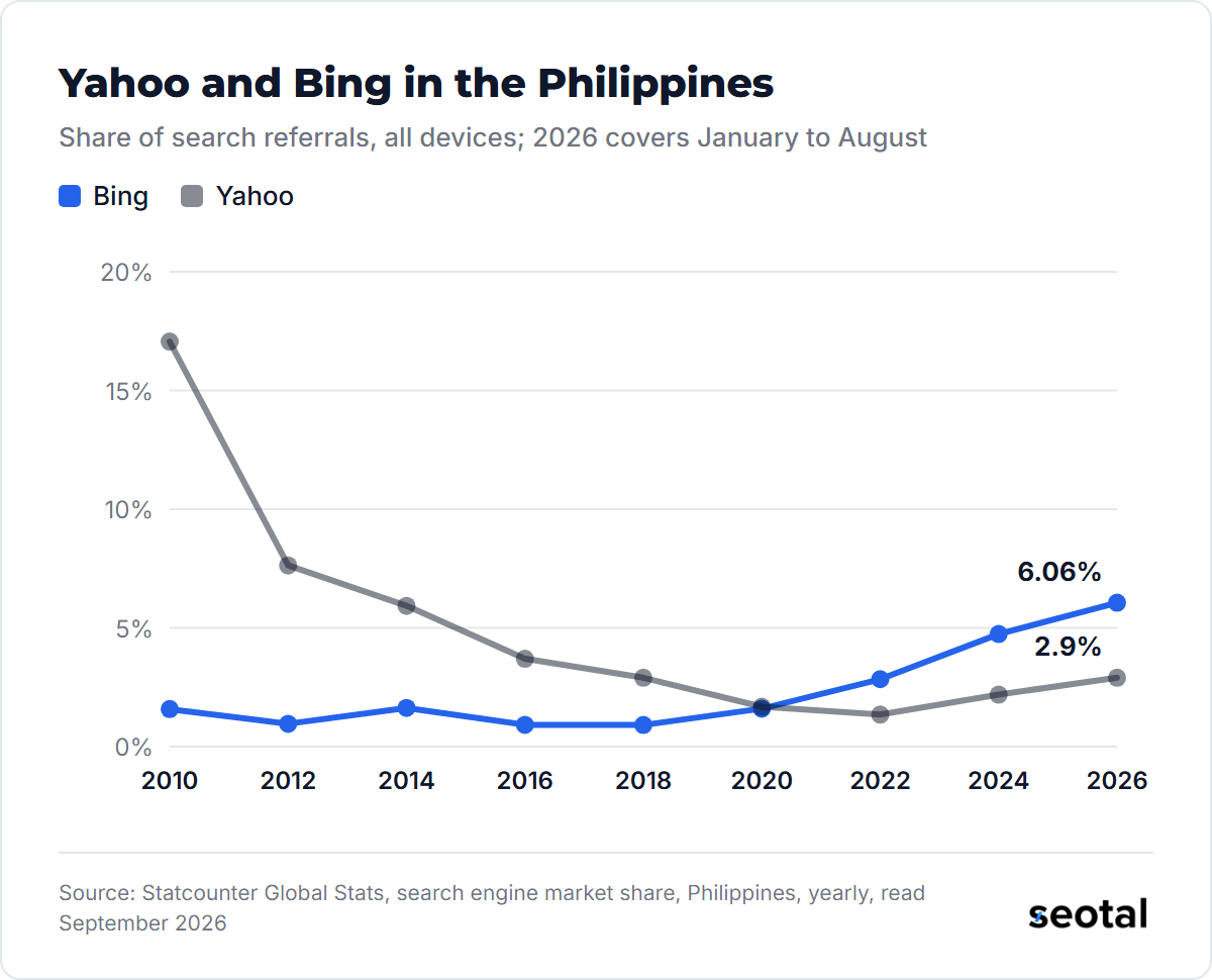 Yahoo's share of Philippine search referrals fell from 17.06% in 2010 to 1.35% in 2022 and rose to 2.9% in 2026, while Bing rose from under 1% in 2016 to 6.06% in 2026