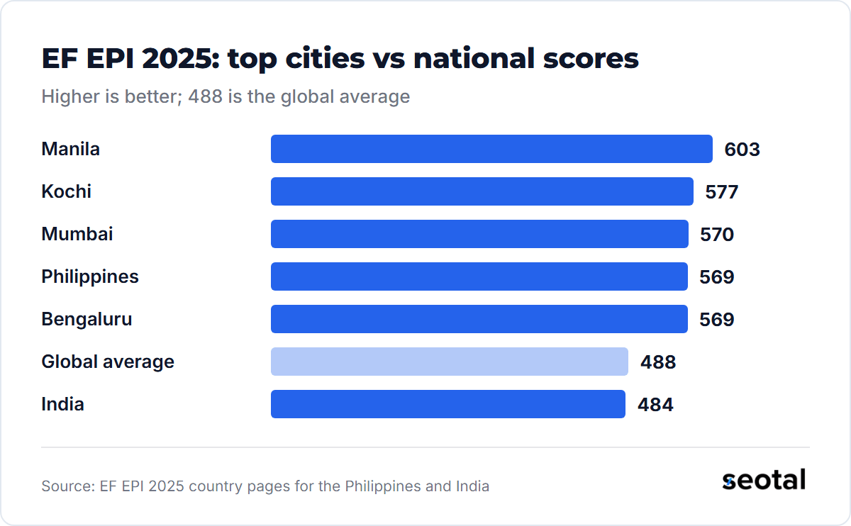 EF EPI 2025 scores: Manila 603, Kochi 577, Mumbai 570, Philippines 569, Bengaluru 569, global average 488 and India 484