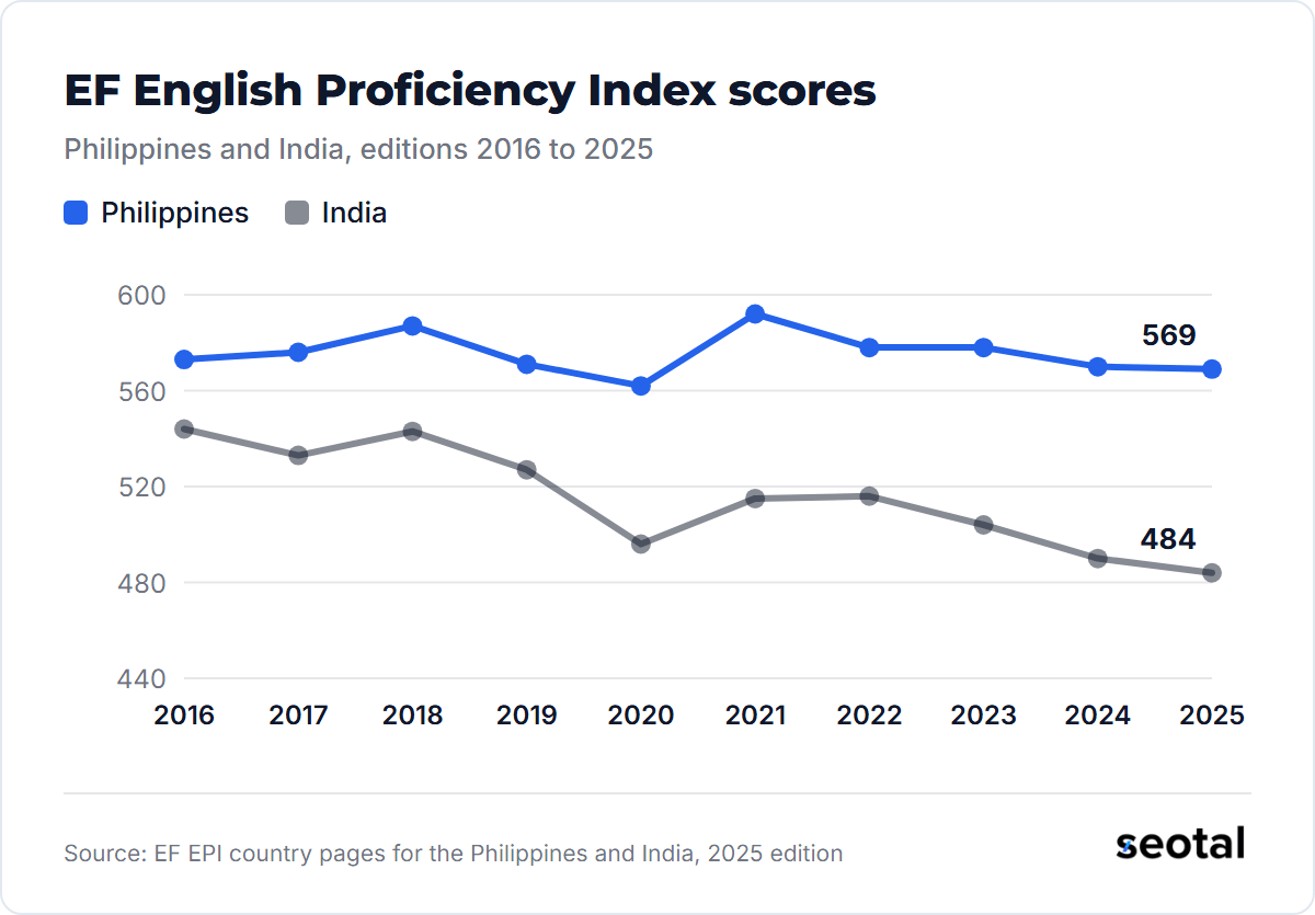 EF EPI scores from 2016 to 2025: the Philippines between 562 and 592, India falling from 544 to 484