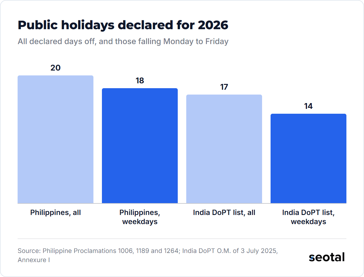Public holidays for 2026: the Philippines 20 declared days off with 18 on weekdays; India's DoPT list for Delhi offices 17 with 14 on weekdays