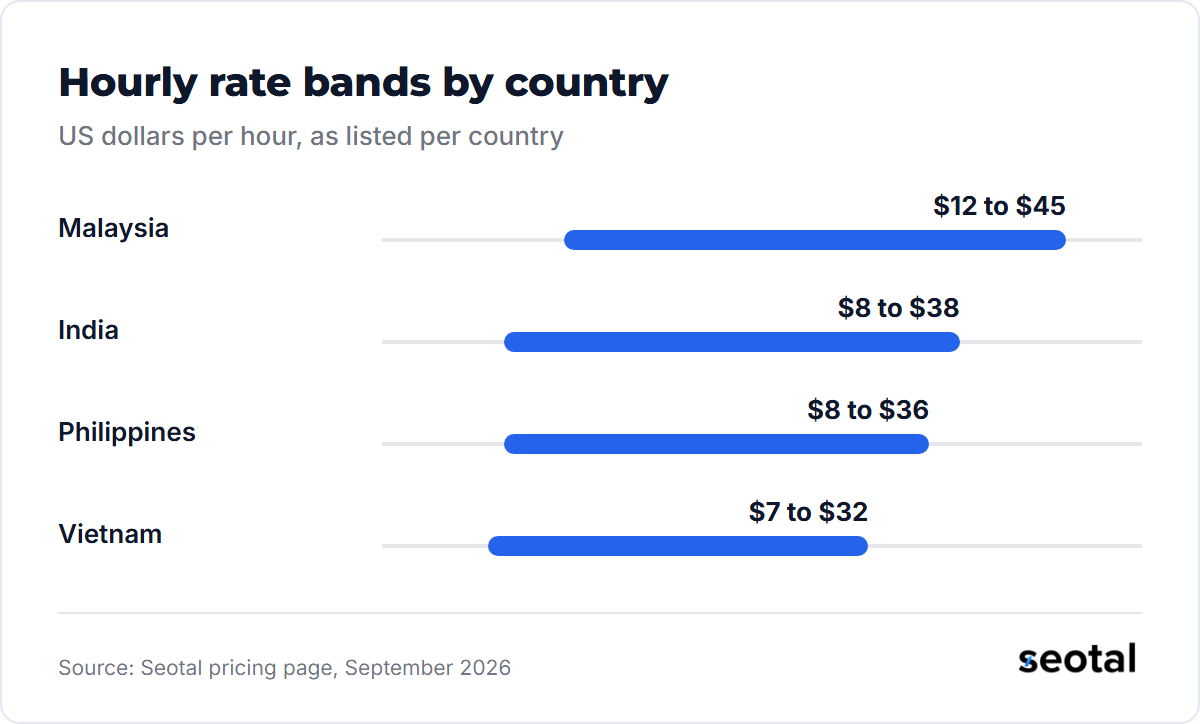 Seotal's hourly bands run $12 to $45 in Malaysia, $8 to $38 in India, $8 to $36 in the Philippines and $7 to $32 in Vietnam