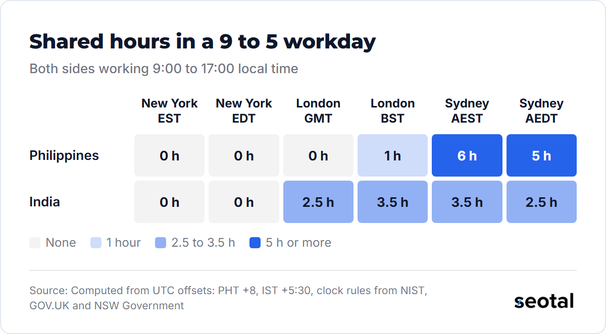 Shared hours in a 9 to 5 day: the Philippines 0 with New York, 0 with London in GMT, 1 in BST, 6 with Sydney in AEST and 5 in AEDT; India 0 with New York, 2.5 and 3.5 with London, 3.5 and 2.5 with Sydney