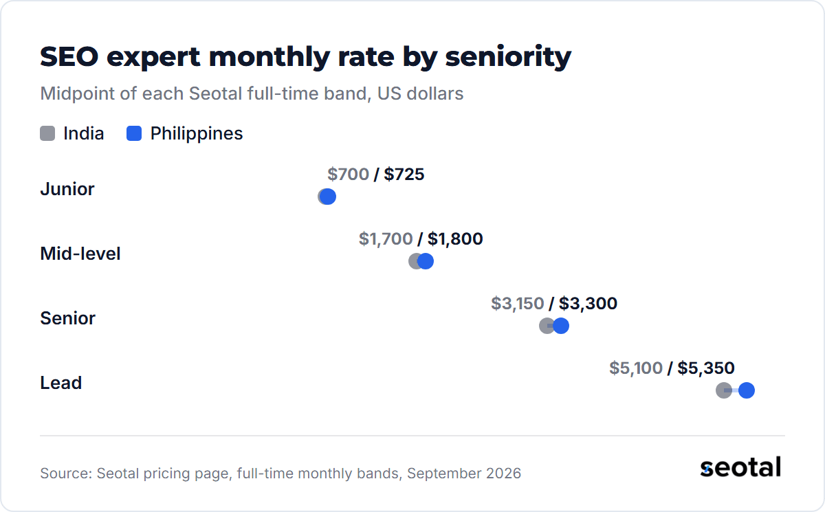 Midpoints of Seotal's SEO expert bands: India $700 and Philippines $725 junior, $1,700 and $1,800 mid-level, $3,150 and $3,300 senior, $5,100 and $5,350 lead