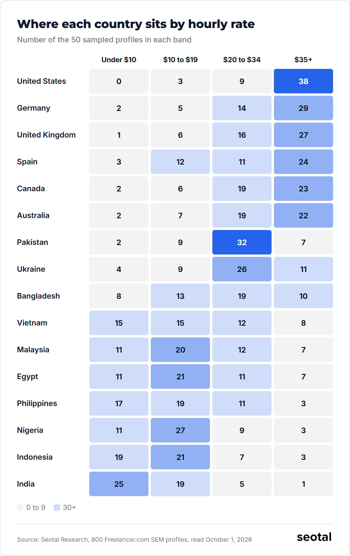 Number of the 50 sampled SEM profiles per country in four hourly bands: the United States has 38 at $35 or more, Pakistan has 32 at $20 to $34 and India has 25 under $10