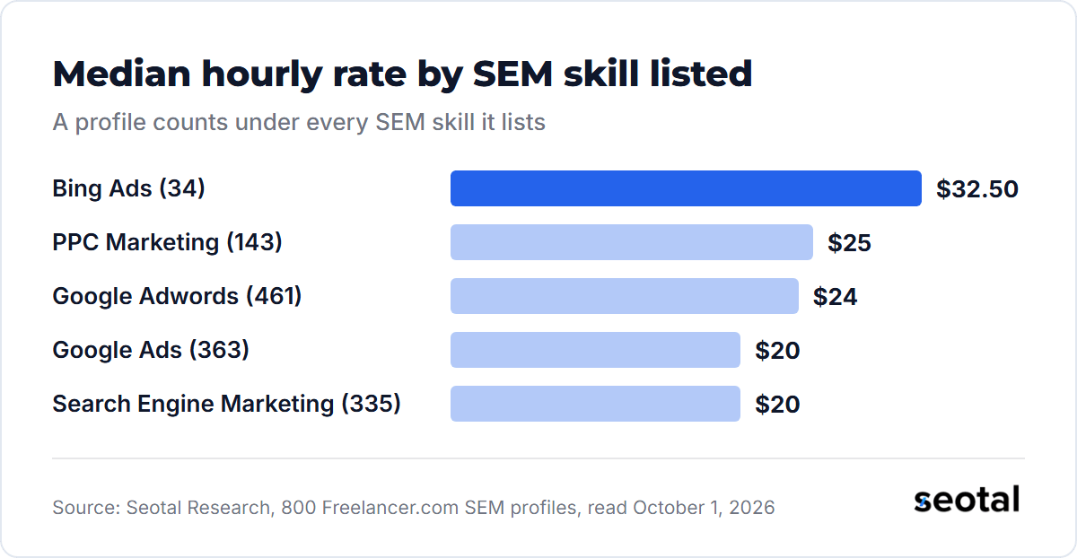 Median hourly rate by SEM skill listed: Bing Ads $32.50, PPC Marketing $25, Google Adwords $24, Google Ads $20 and Search Engine Marketing $20