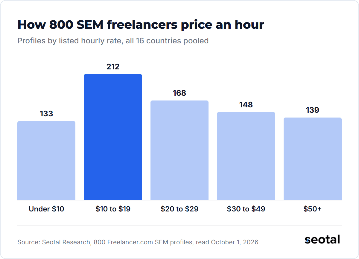 Of 800 SEM freelancer profiles, 133 list under $10 an hour, 212 list $10 to $19, 168 list $20 to $29, 148 list $30 to $49 and 139 list $50 or more