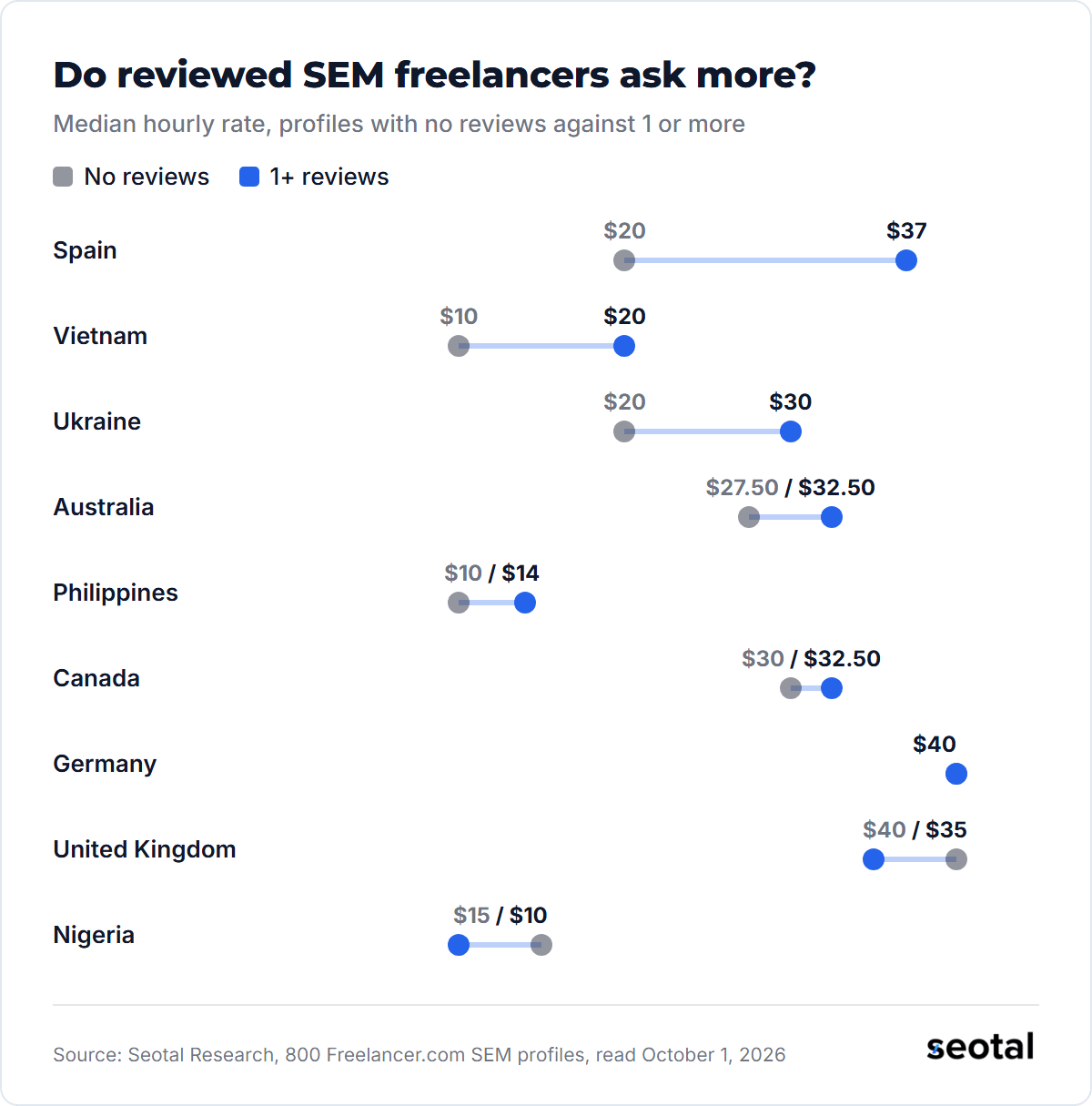 Median hourly rate of SEM freelancers with no reviews against 1 or more reviews: Spain $20 to $37, Vietnam $10 to $20, Ukraine $20 to $30, while the United Kingdom and Nigeria show the reverse