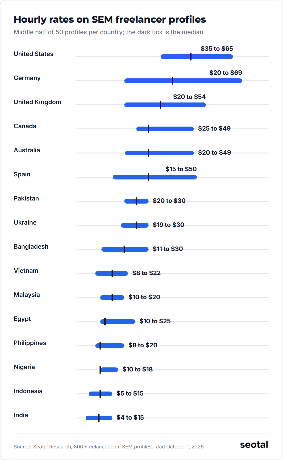 Middle half of listed hourly rates for SEM freelancers by country: United States $35 to $65, Germany $20 to $69, United Kingdom $20 to $54, down to Indonesia $5 to $15 and India $4 to $15