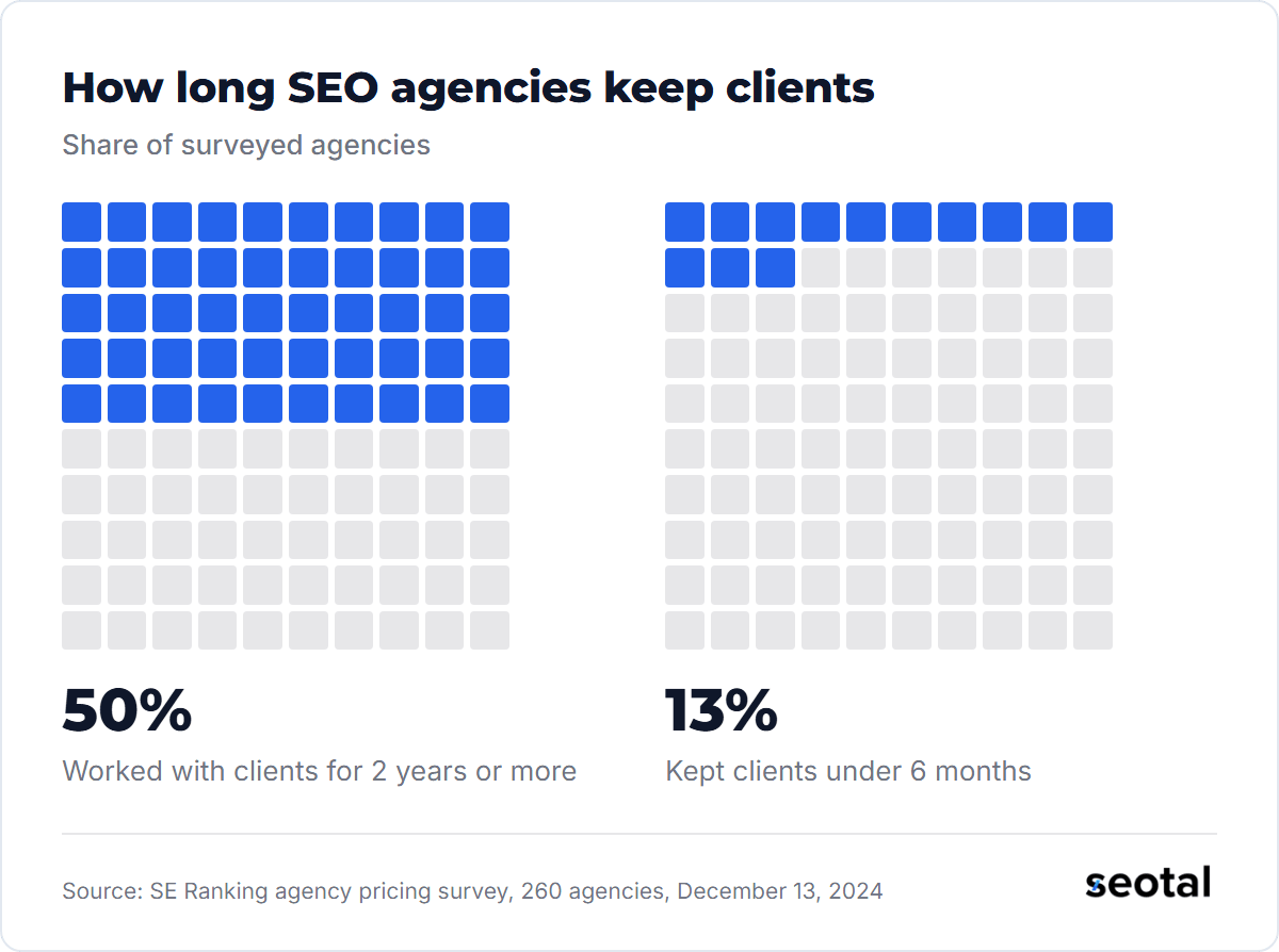 SE Ranking survey: 50% of SEO agencies had worked with their clients for 2 years or more, and 13% kept clients under 6 months