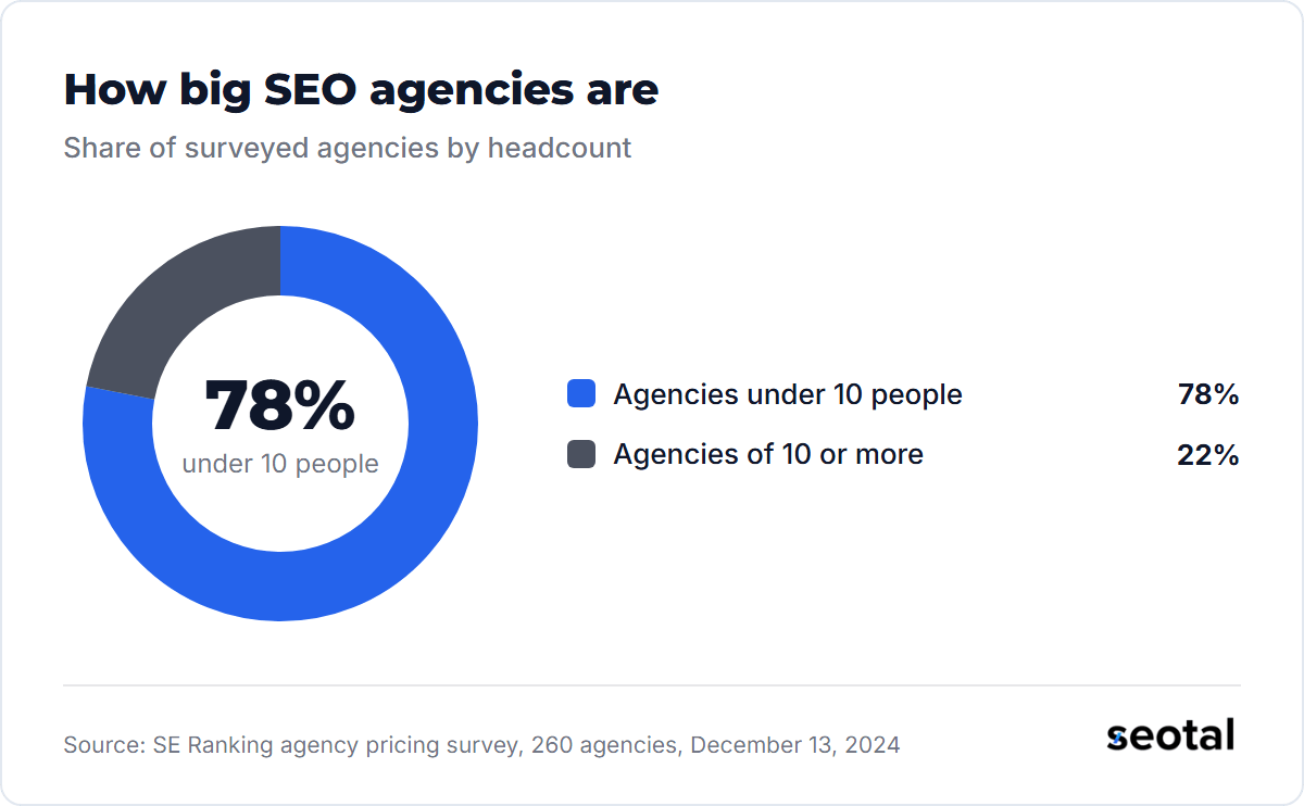 SE Ranking survey: 78% of SEO agencies have fewer than 10 people and 22% have 10 or more