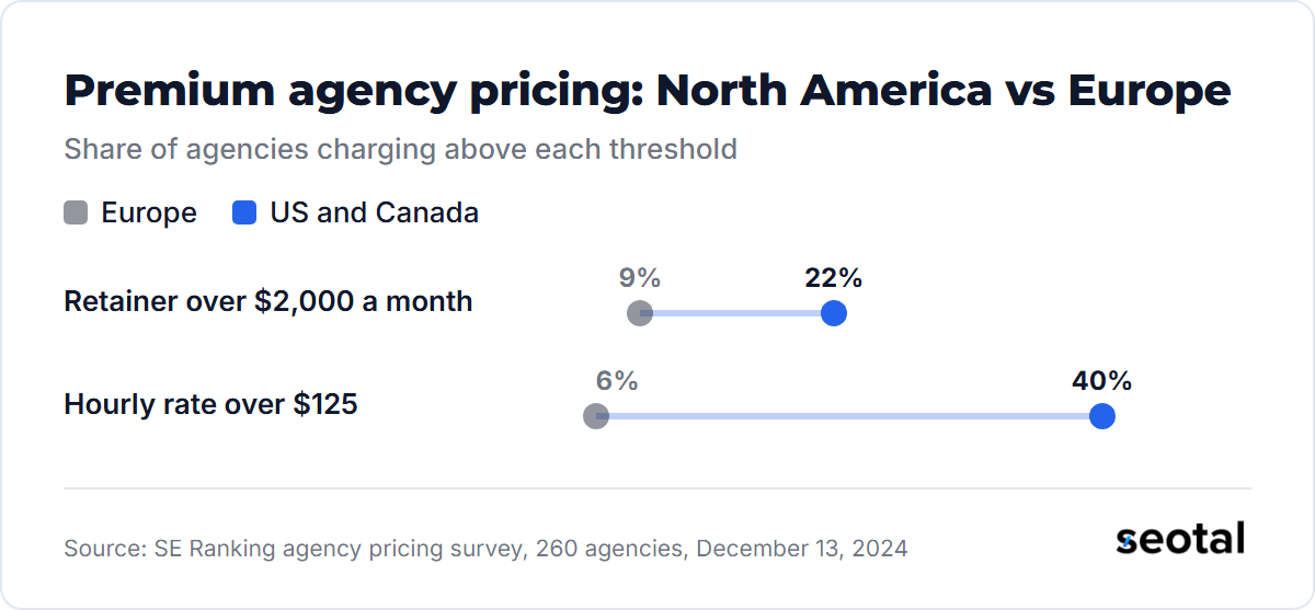 Share of agencies charging premium prices: retainers over $2,000 a month, 22% in US and Canada against 9% in Europe; hourly rates over $125, 40% against 6%
