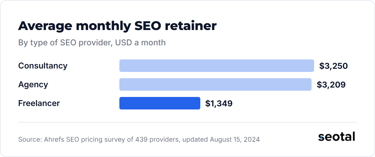 Average monthly SEO retainer by provider type: consultancy $3,250, agency $3,209 and freelancer $1,349