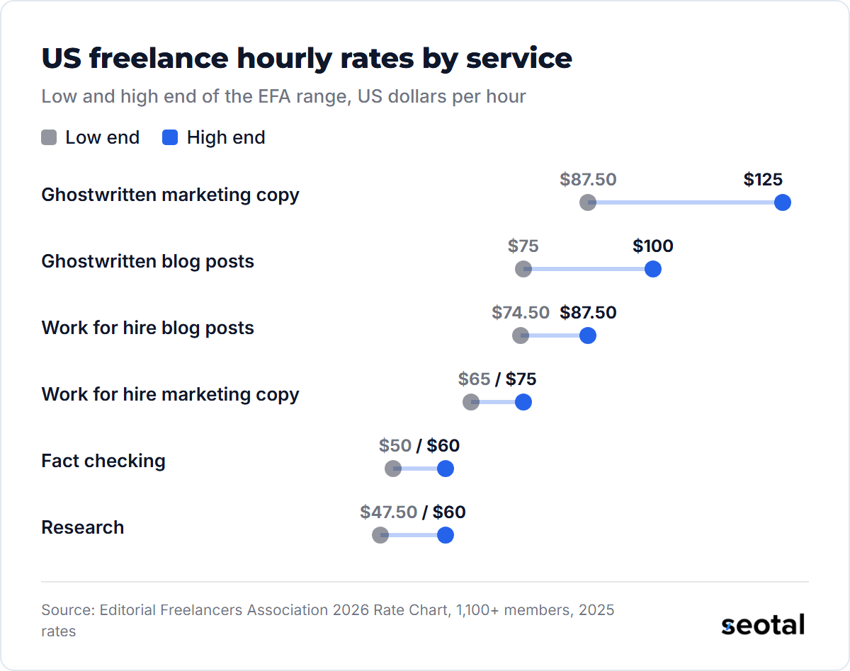 EFA hourly ranges: ghostwritten marketing copy $87.50 to $125, ghostwritten blog posts $75 to $100, work for hire blog posts $74.50 to $87.50, work for hire marketing copy $65 to $75, fact checking $50 to $60 and research $47.50 to $60
