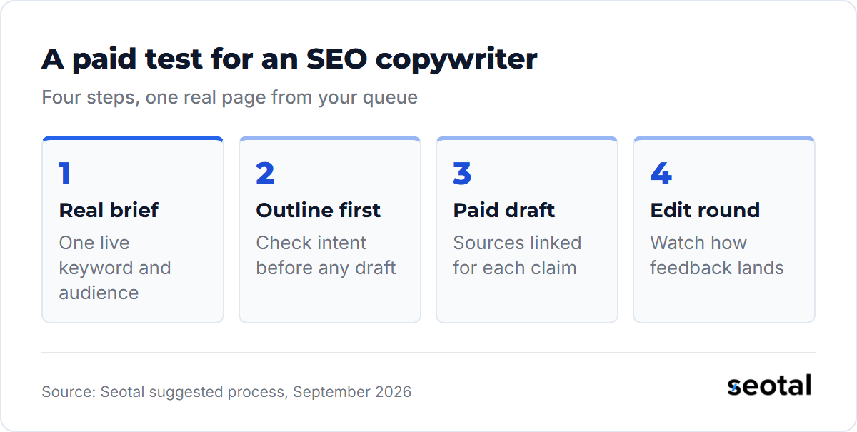A four step paid test: a real brief with one live keyword, an outline checked for intent before drafting, a paid draft with sources linked for each claim, and one edit round
