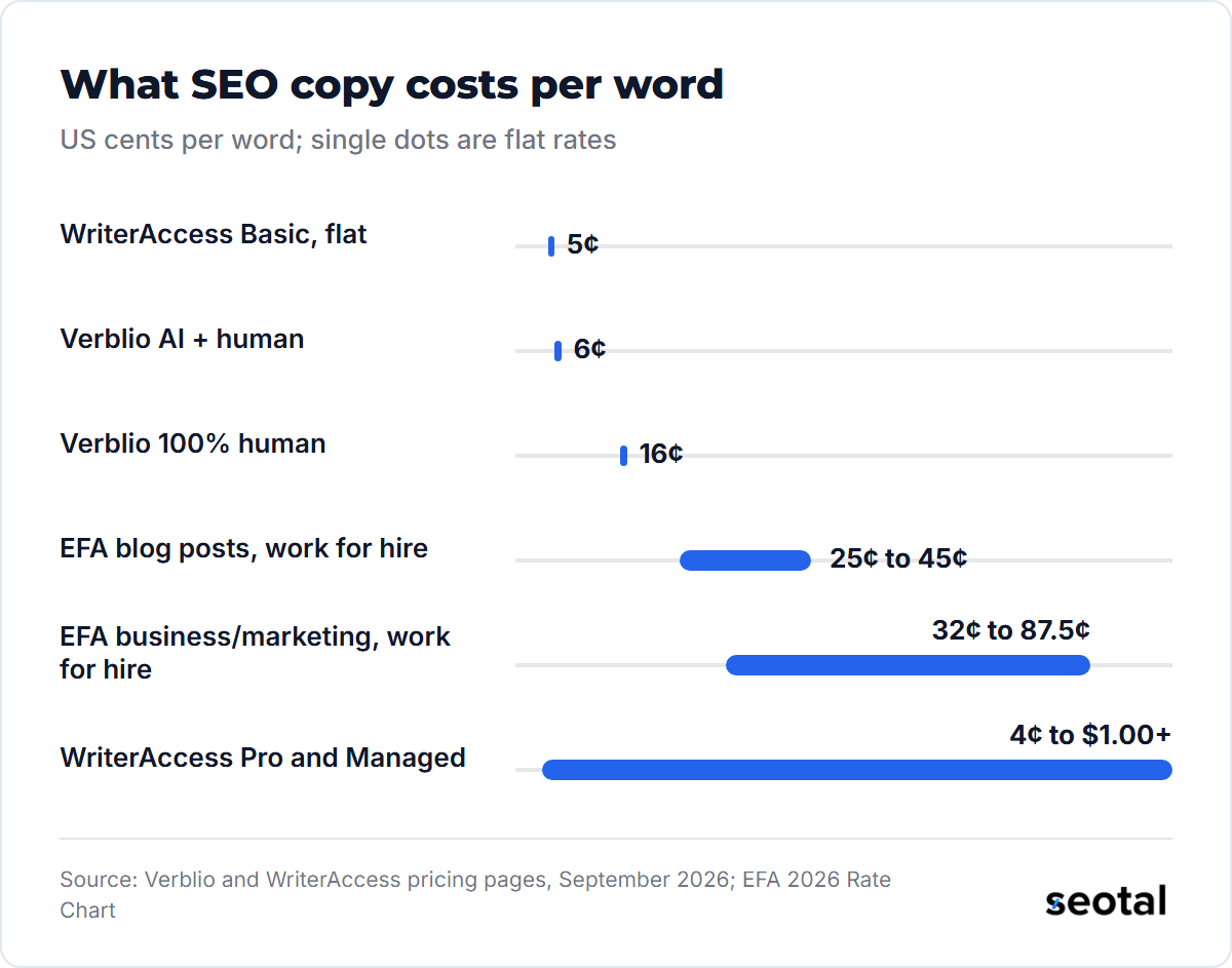 Per-word prices run from 5¢ at WriterAccess Basic and 6¢ for Verblio's AI-assisted copy to 16¢ for Verblio's human copy, 25¢ to 45¢ for EFA work for hire blog posts, 32¢ to 87.5¢ for EFA marketing copy and 4¢ to $1.00+ at WriterAccess Pro