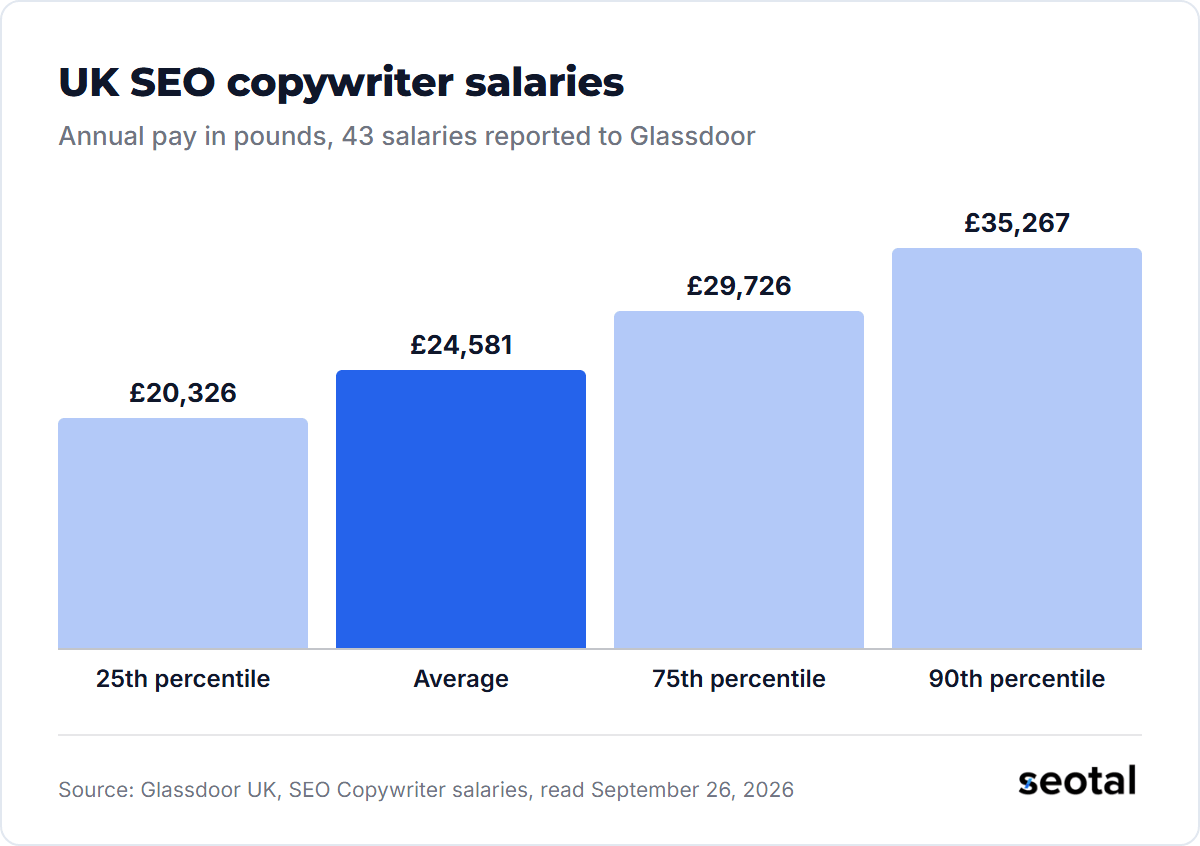 UK SEO copywriter salaries on Glassdoor: £20,326 at the 25th percentile, £24,581 average, £29,726 at the 75th percentile and £35,267 at the 90th