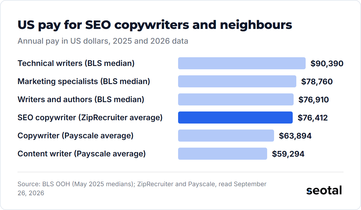 US annual pay: technical writers $90,390, marketing specialists $78,760, writers and authors $76,910, SEO copywriters $76,412 on ZipRecruiter, copywriters $63,894 and content writers $59,294 on Payscale