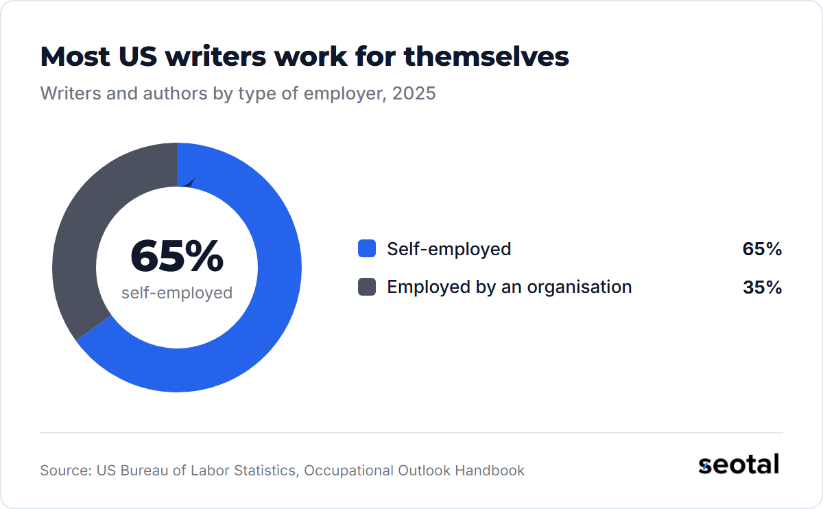 65% of US writers and authors were self-employed in 2025, against 35% employed by an organisation