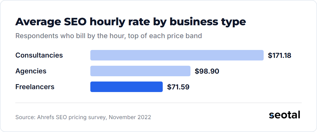 Average hourly rate among SEO respondents who bill by the hour: consultancies $171.18, agencies $98.90 and freelancers $71.59