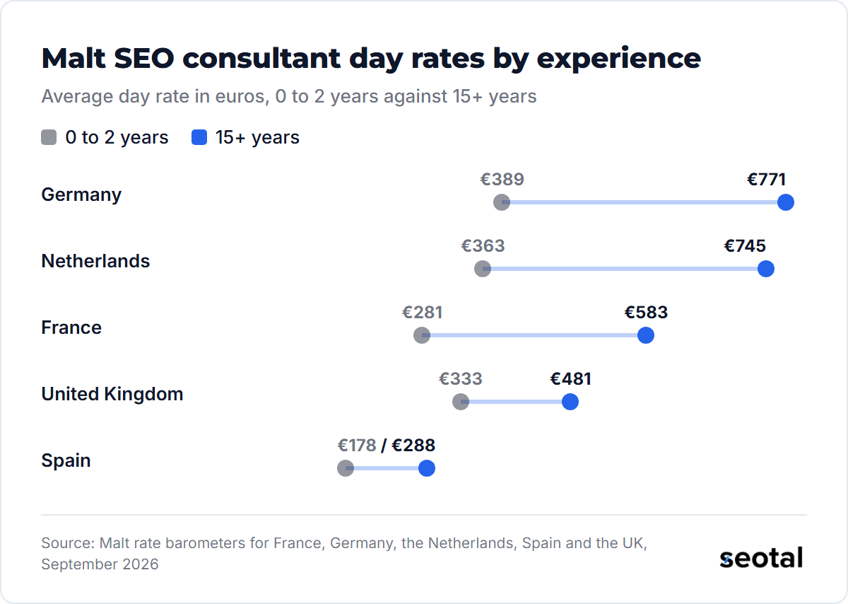 Malt SEO consultant day rates, 0 to 2 years against 15+ years: Germany €389 to €771, Netherlands €363 to €745, France €281 to €583, United Kingdom €333 to €481, Spain €178 to €288